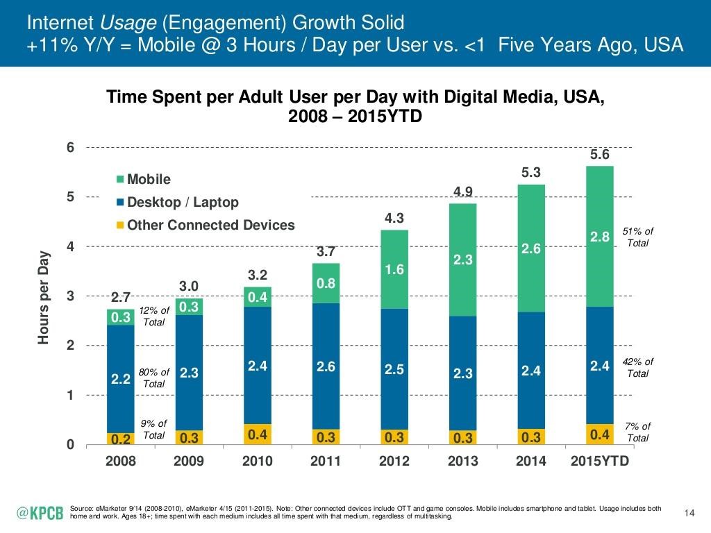 Internet usage